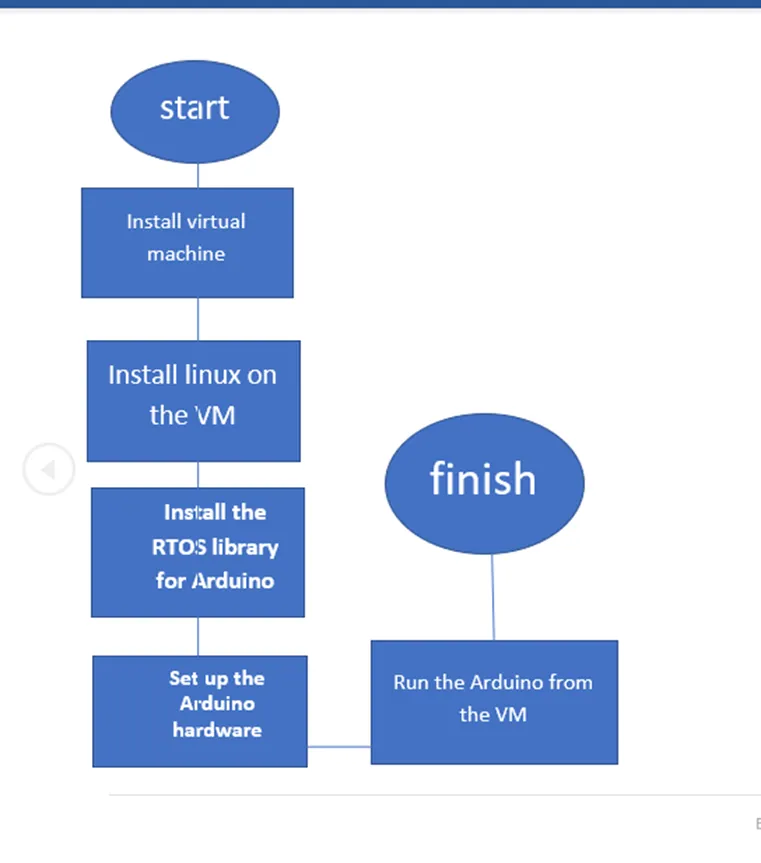 Operating Systems and IoT, screenshot 1 of 7